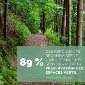 89 % des répondants reconnaissent l’importance des sentiers pour la préservation des espaces verts.